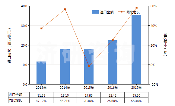 2013-2017年中國(guó)可確定用于造口術(shù)的用具(HS30069100)進(jìn)口總額及增速統(tǒng)計(jì)